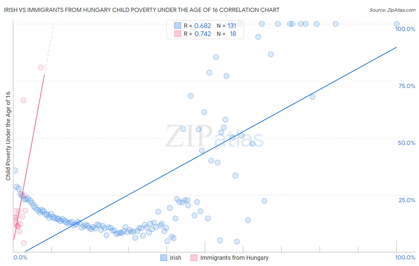 Irish vs Immigrants from Hungary Child Poverty Under the Age of 16