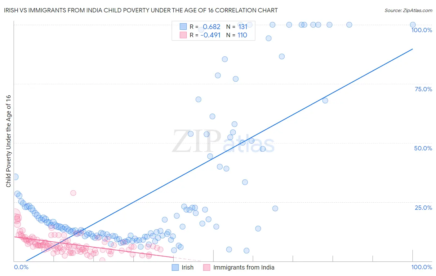 Irish vs Immigrants from India Child Poverty Under the Age of 16