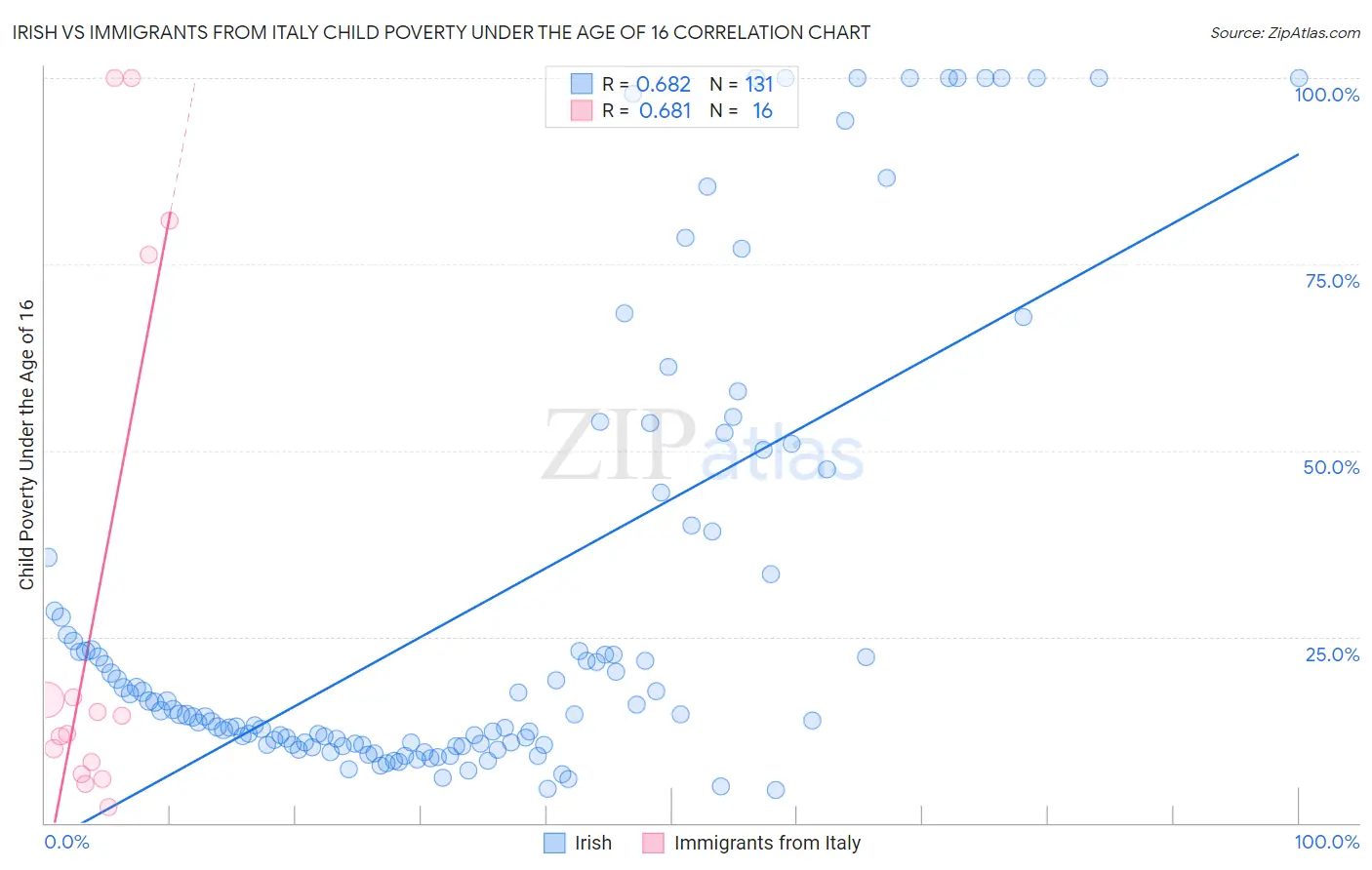 Irish vs Immigrants from Italy Child Poverty Under the Age of 16