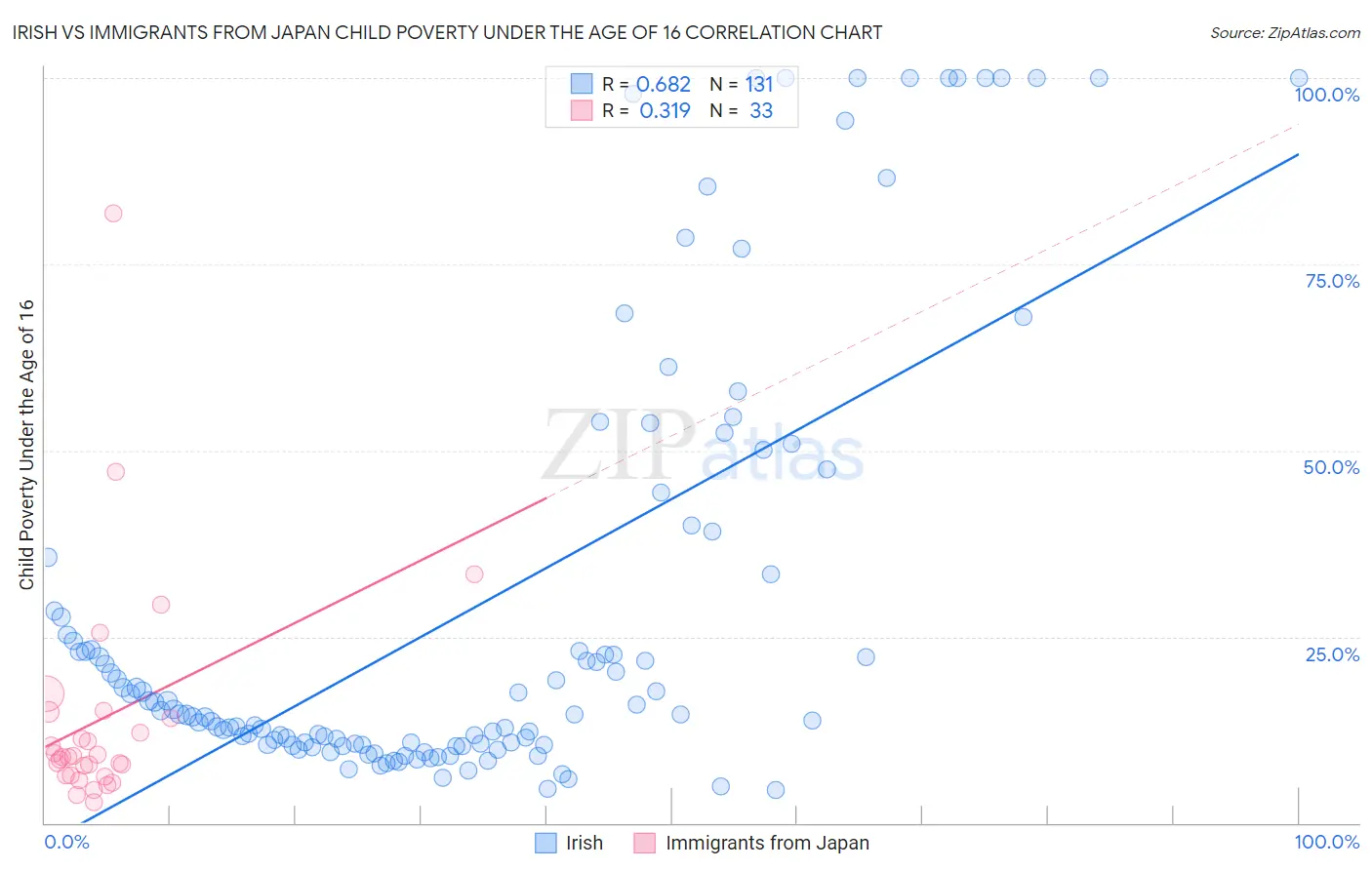 Irish vs Immigrants from Japan Child Poverty Under the Age of 16