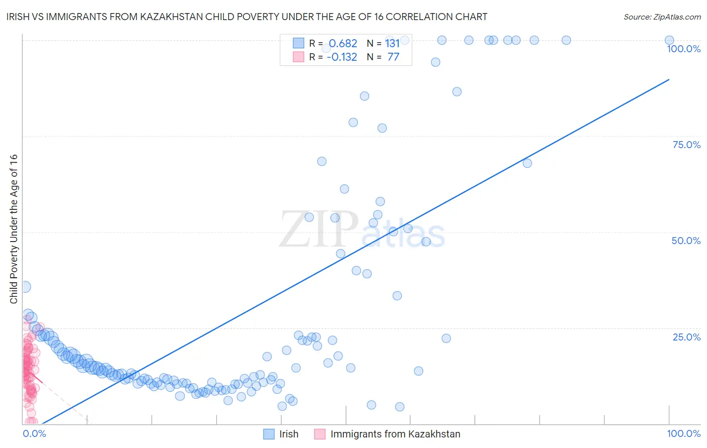 Irish vs Immigrants from Kazakhstan Child Poverty Under the Age of 16