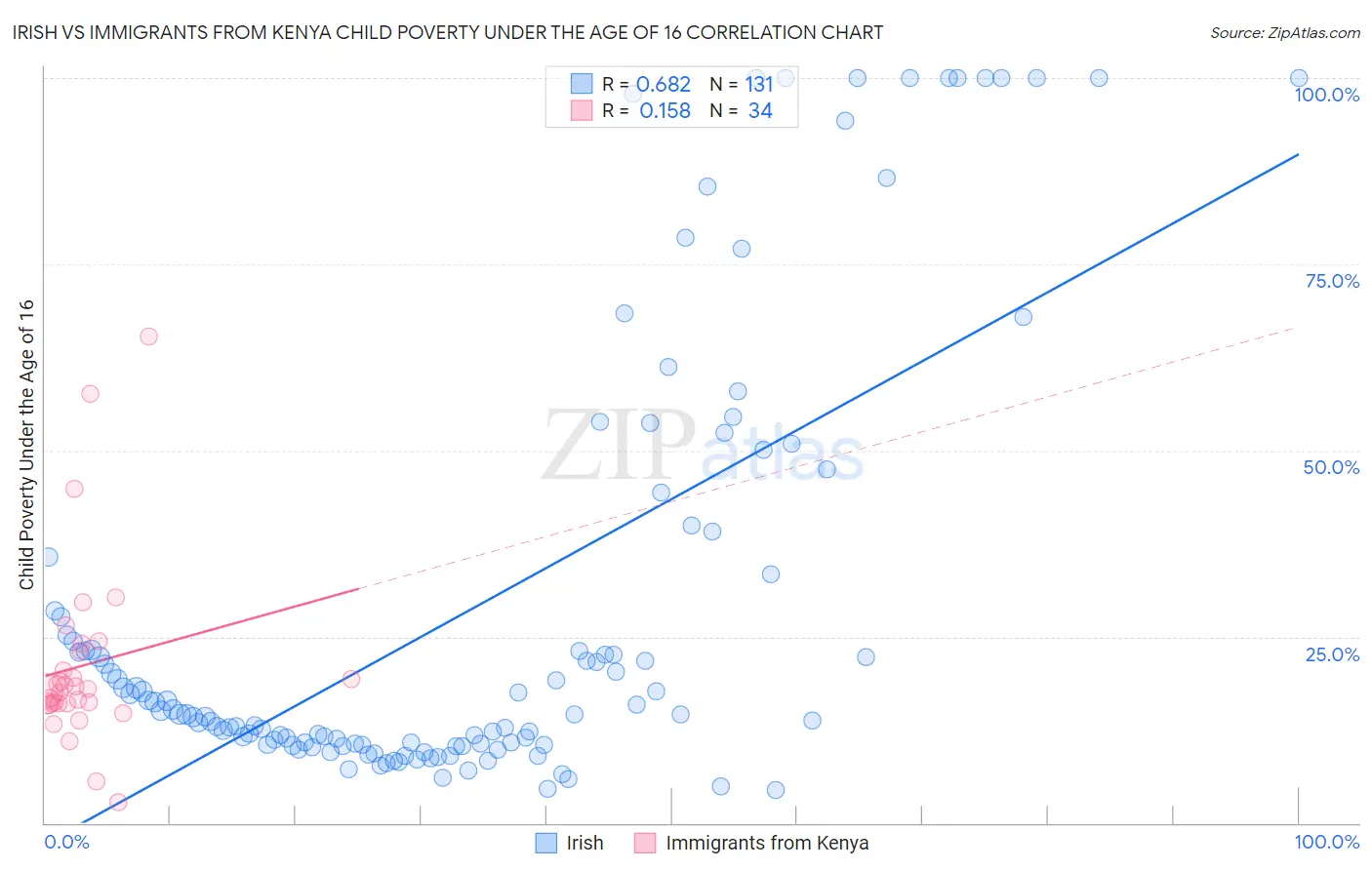 Irish vs Immigrants from Kenya Child Poverty Under the Age of 16