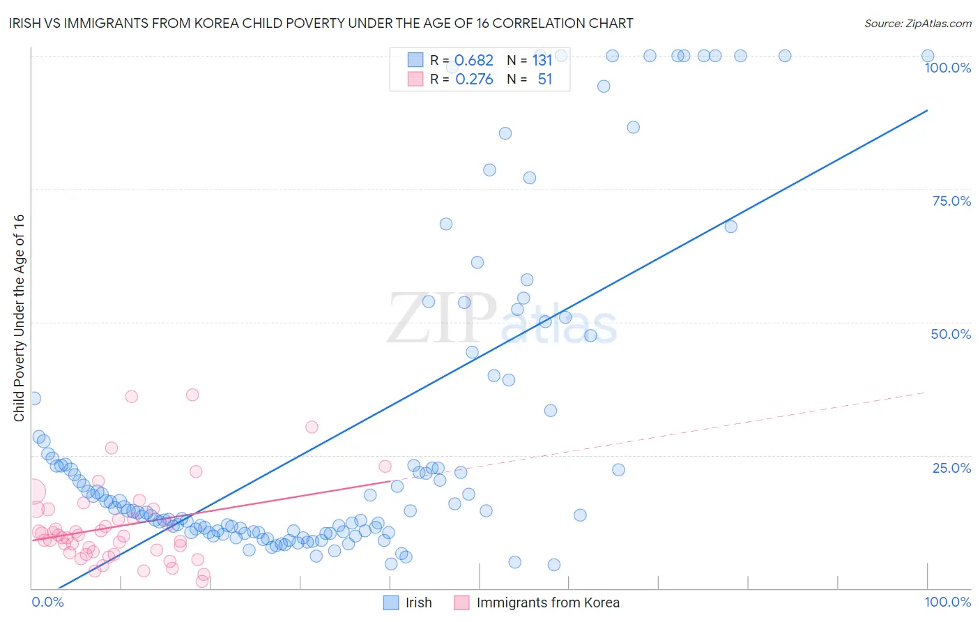 Irish vs Immigrants from Korea Child Poverty Under the Age of 16