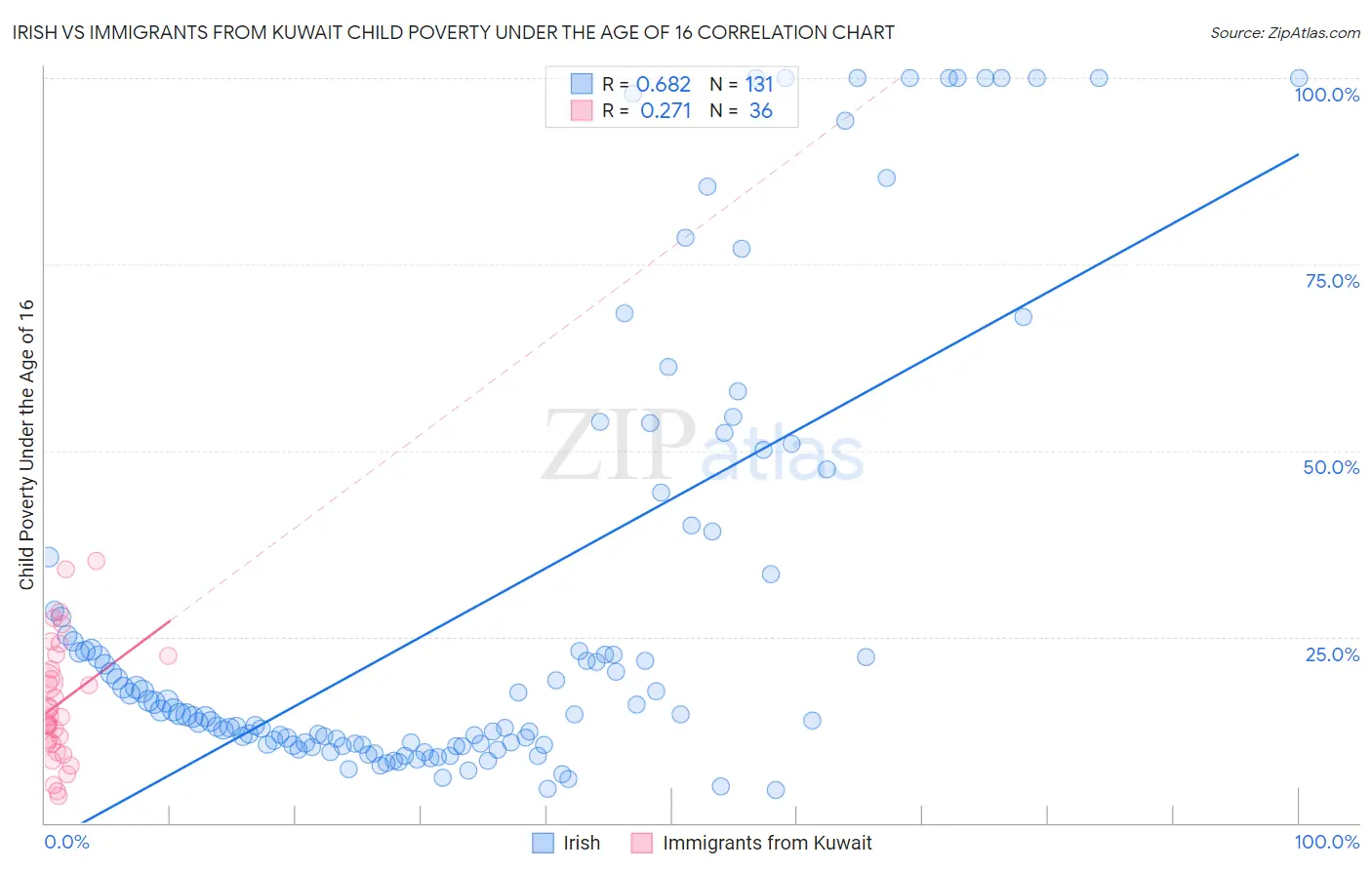 Irish vs Immigrants from Kuwait Child Poverty Under the Age of 16