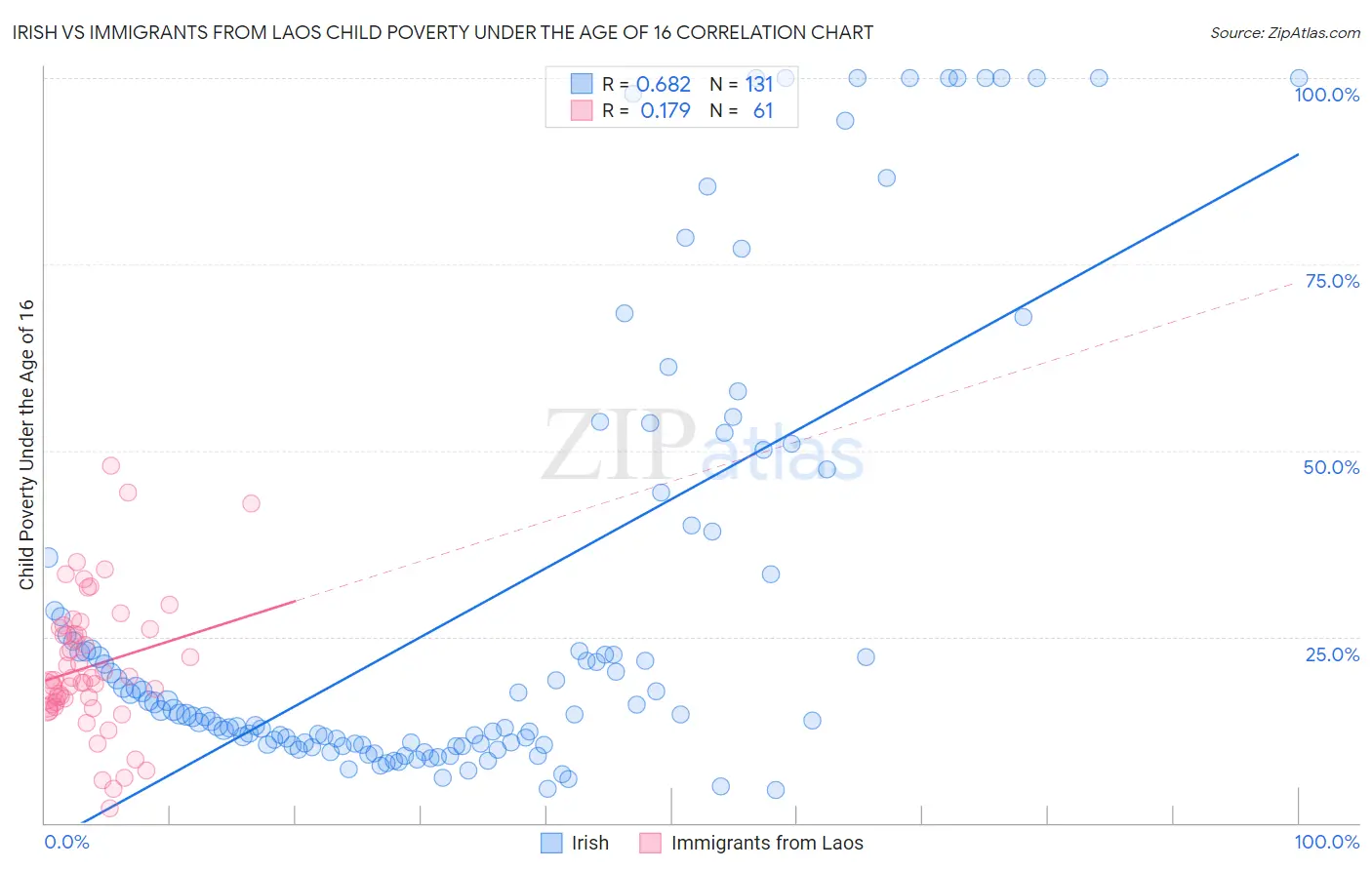 Irish vs Immigrants from Laos Child Poverty Under the Age of 16