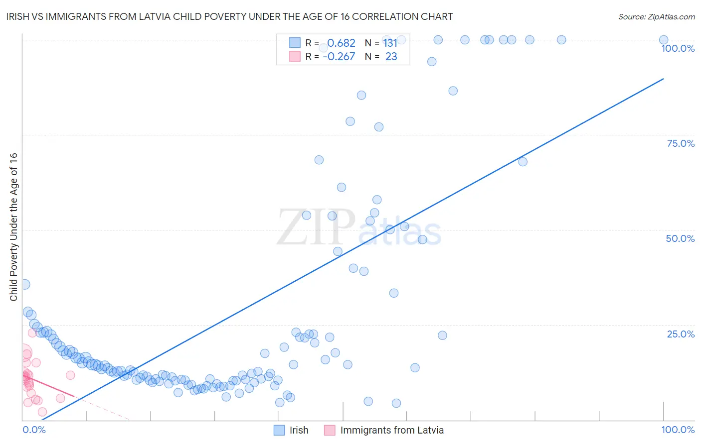 Irish vs Immigrants from Latvia Child Poverty Under the Age of 16