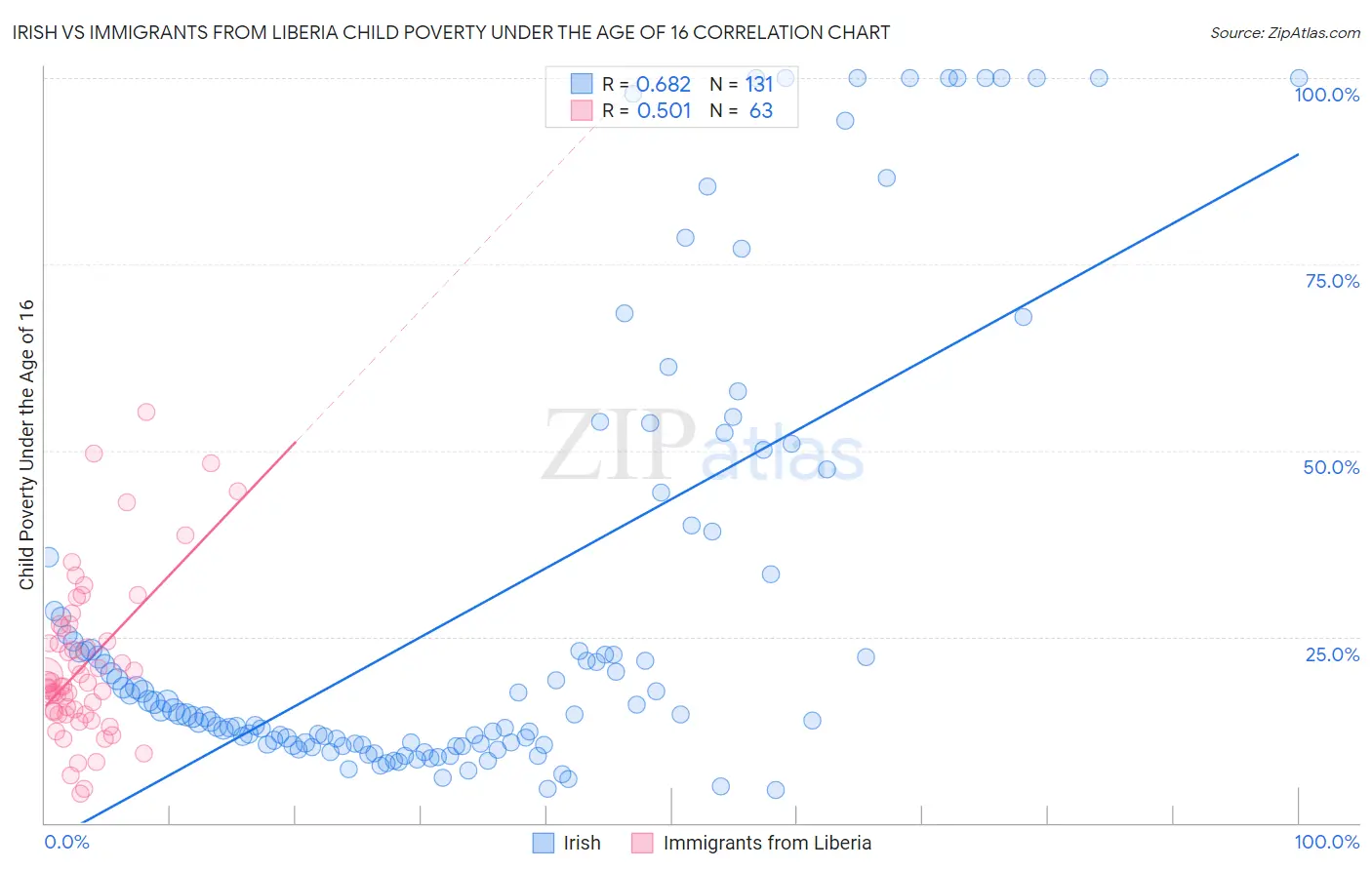 Irish vs Immigrants from Liberia Child Poverty Under the Age of 16