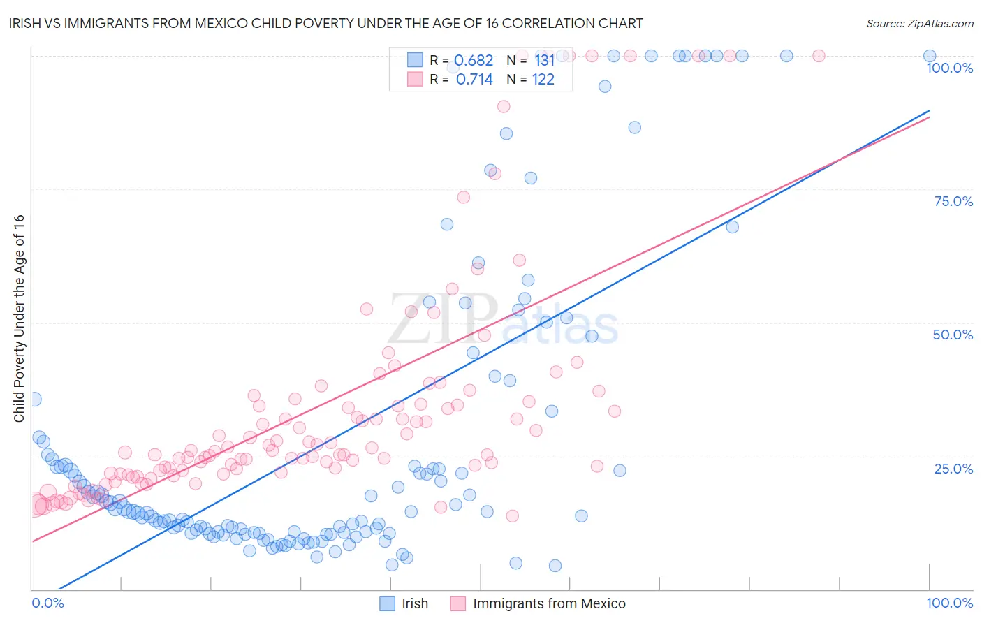 Irish vs Immigrants from Mexico Child Poverty Under the Age of 16