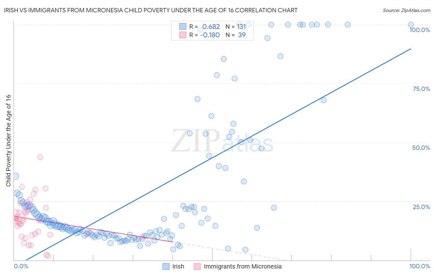 Irish vs Immigrants from Micronesia Child Poverty Under the Age of 16