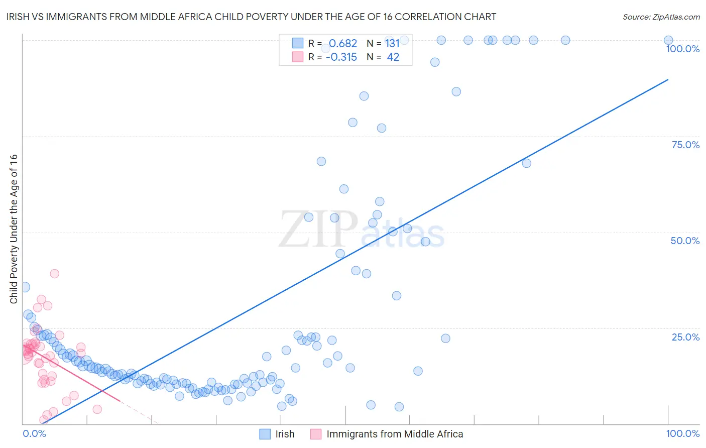 Irish vs Immigrants from Middle Africa Child Poverty Under the Age of 16