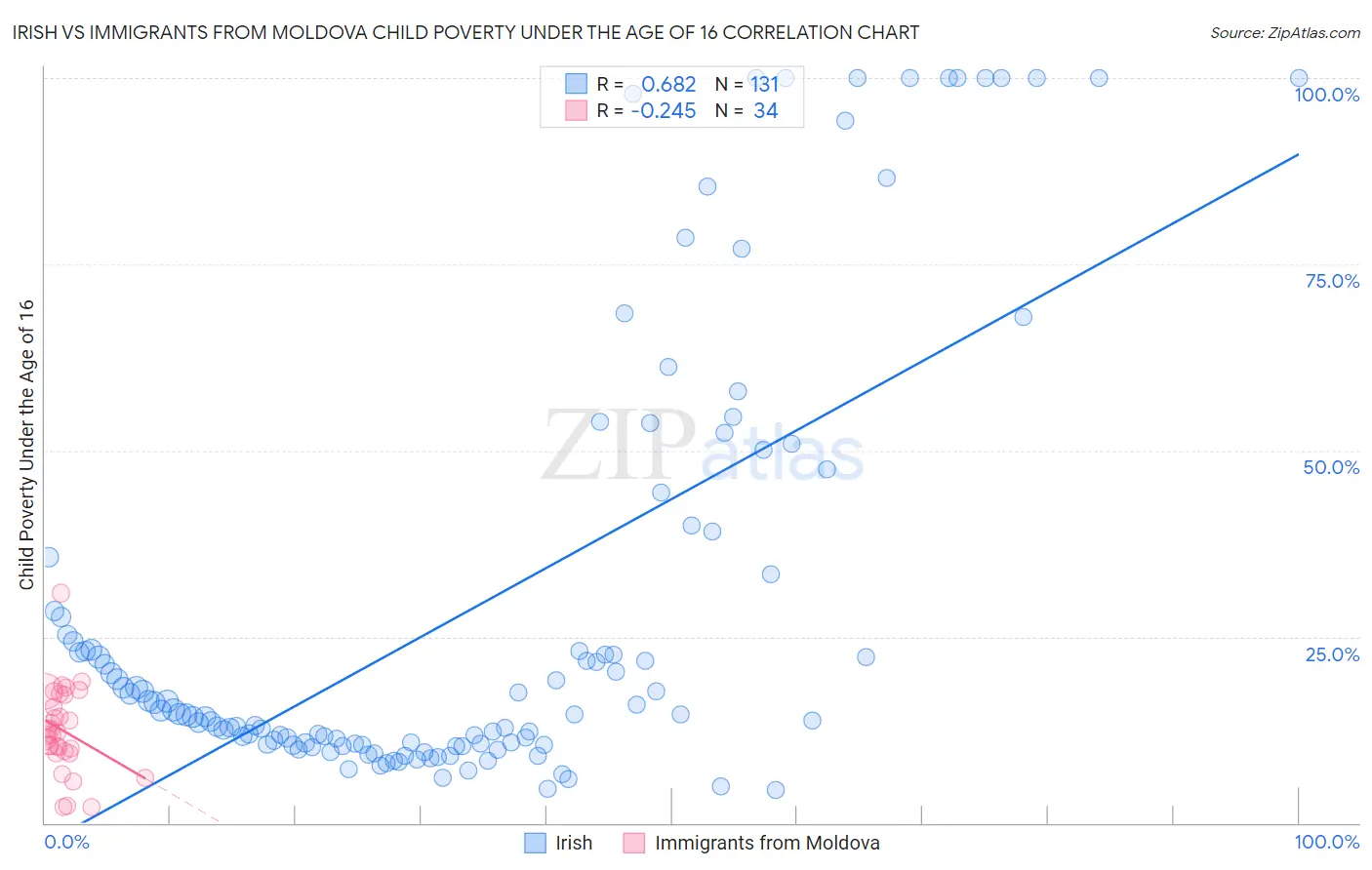 Irish vs Immigrants from Moldova Child Poverty Under the Age of 16