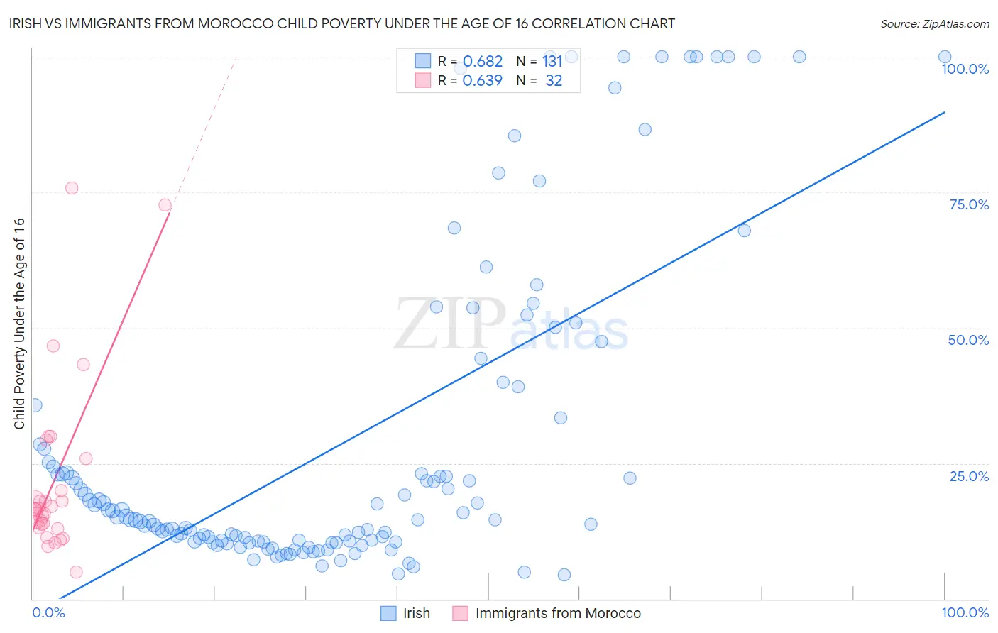 Irish vs Immigrants from Morocco Child Poverty Under the Age of 16