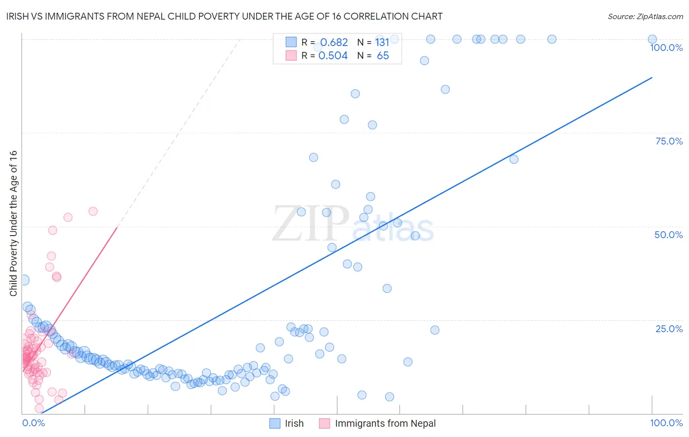 Irish vs Immigrants from Nepal Child Poverty Under the Age of 16