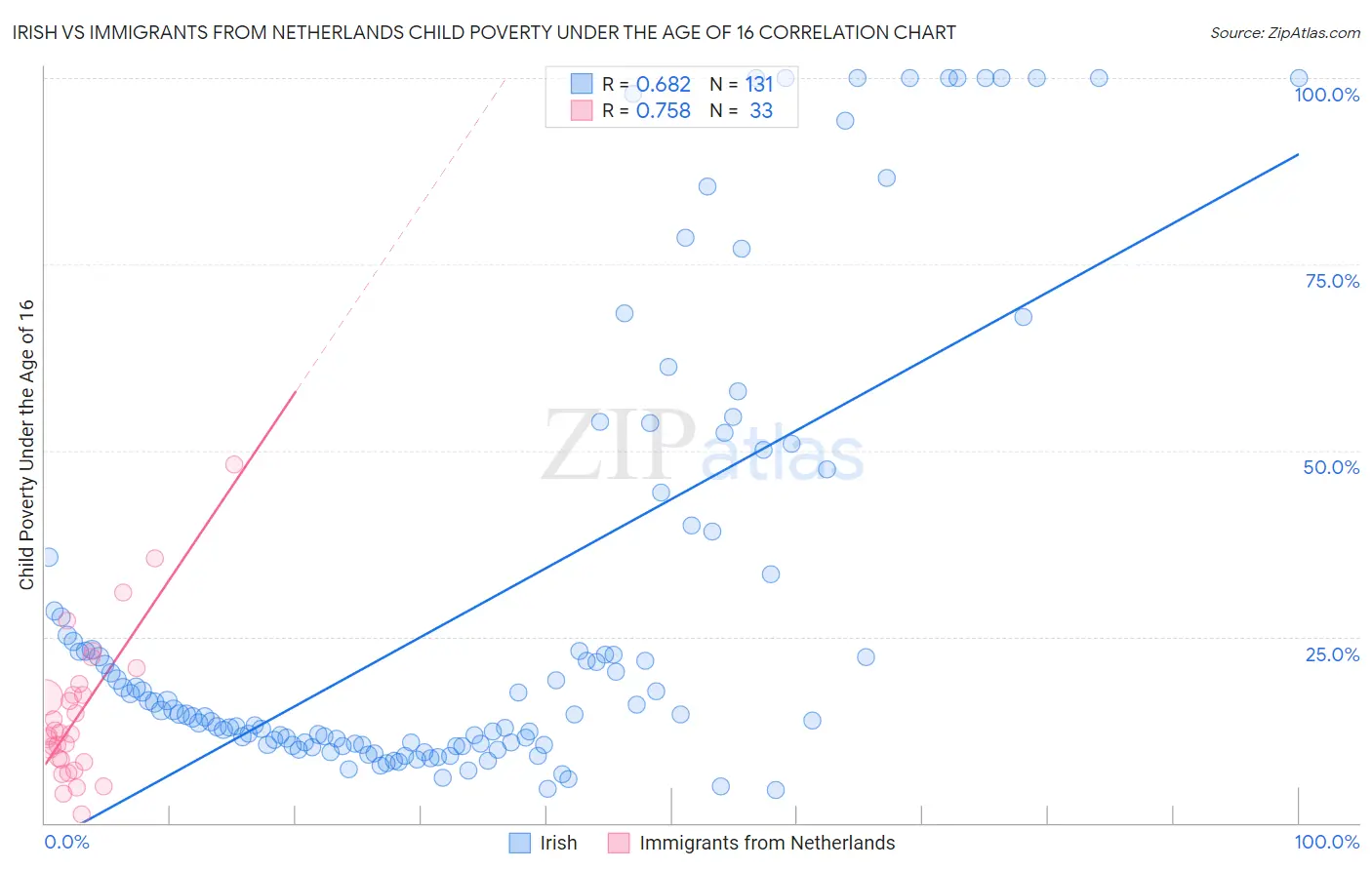 Irish vs Immigrants from Netherlands Child Poverty Under the Age of 16