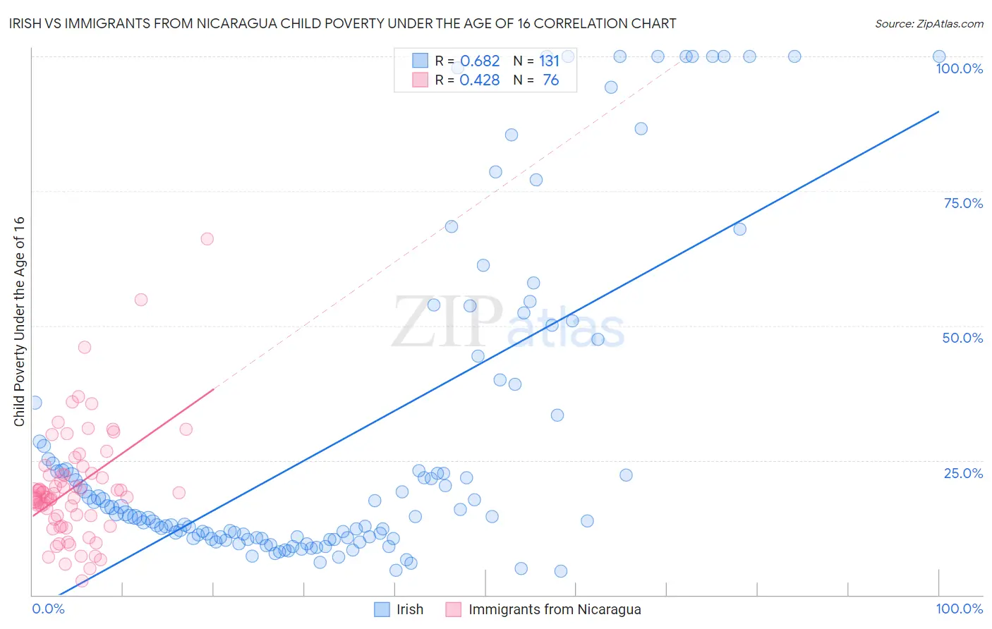 Irish vs Immigrants from Nicaragua Child Poverty Under the Age of 16