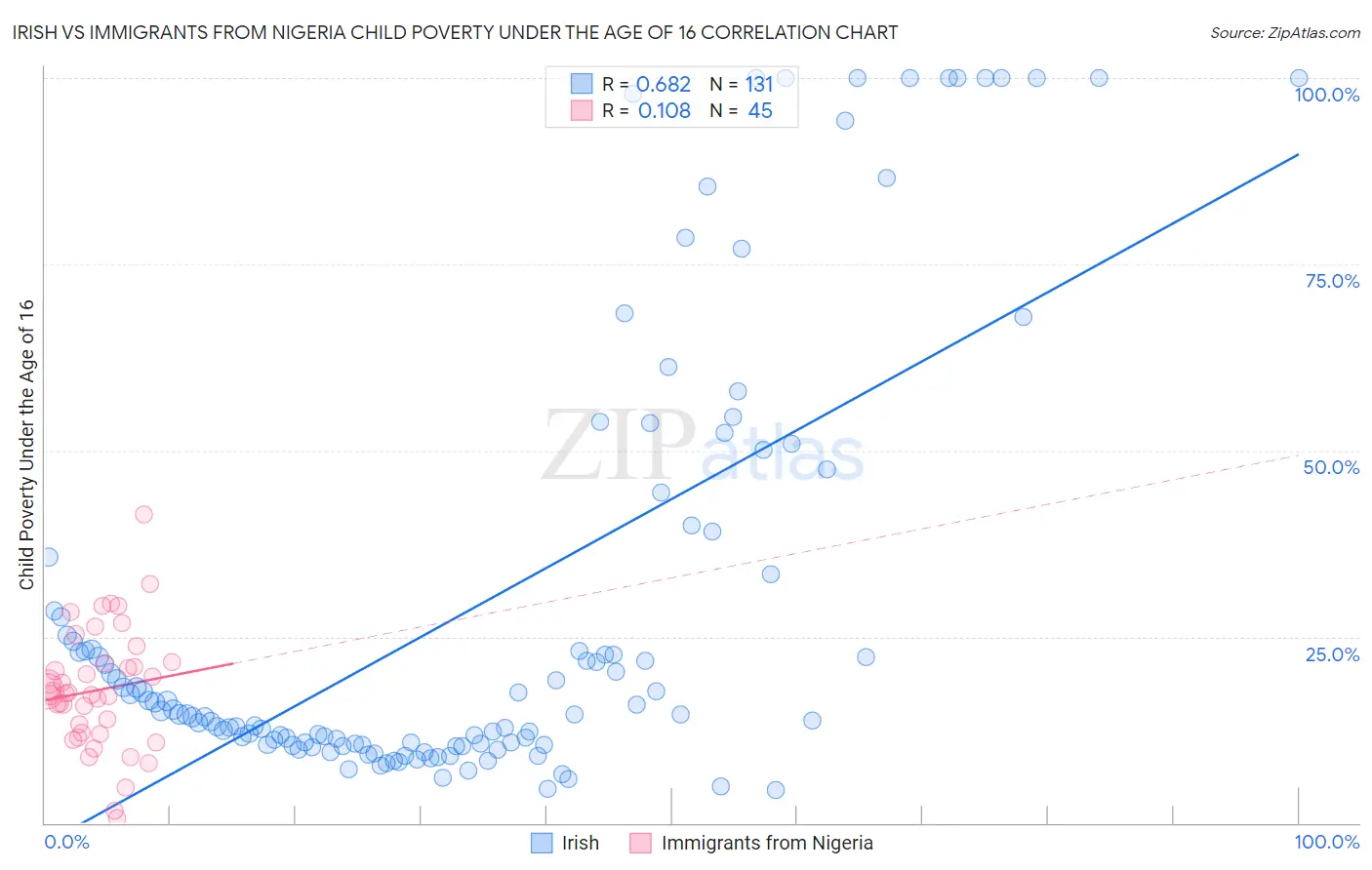 Irish vs Immigrants from Nigeria Child Poverty Under the Age of 16