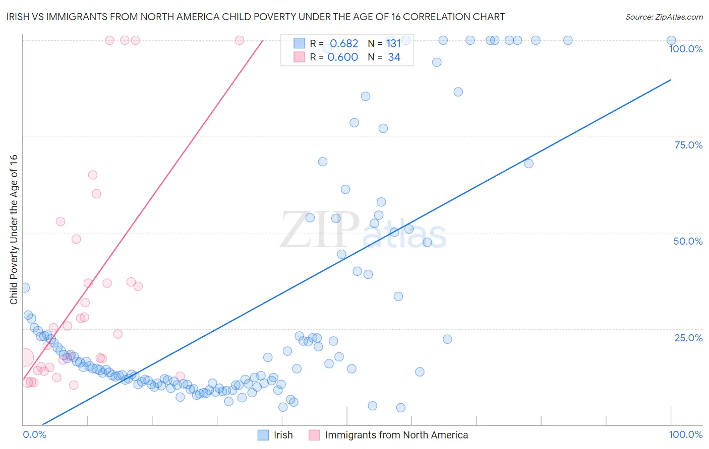 Irish vs Immigrants from North America Child Poverty Under the Age of 16