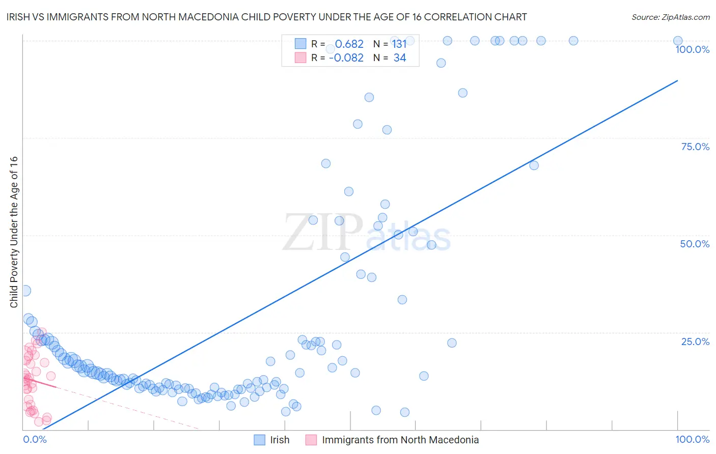 Irish vs Immigrants from North Macedonia Child Poverty Under the Age of 16