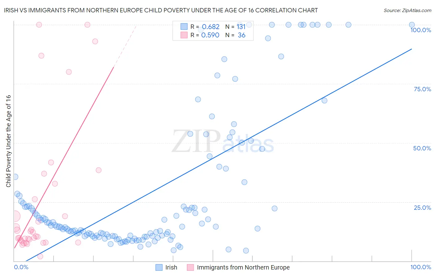 Irish vs Immigrants from Northern Europe Child Poverty Under the Age of 16