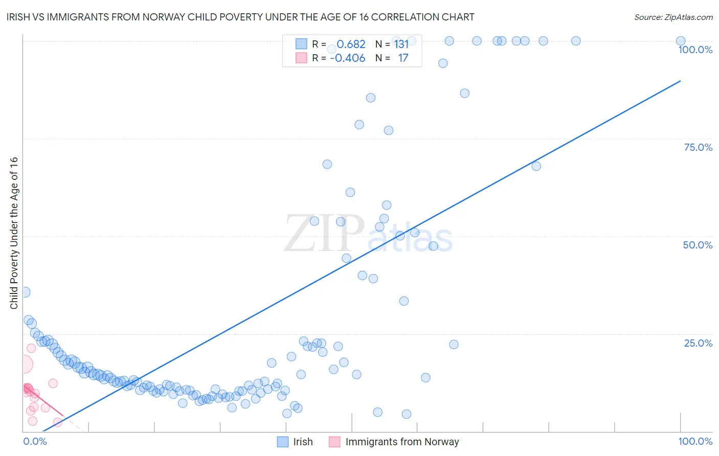 Irish vs Immigrants from Norway Child Poverty Under the Age of 16