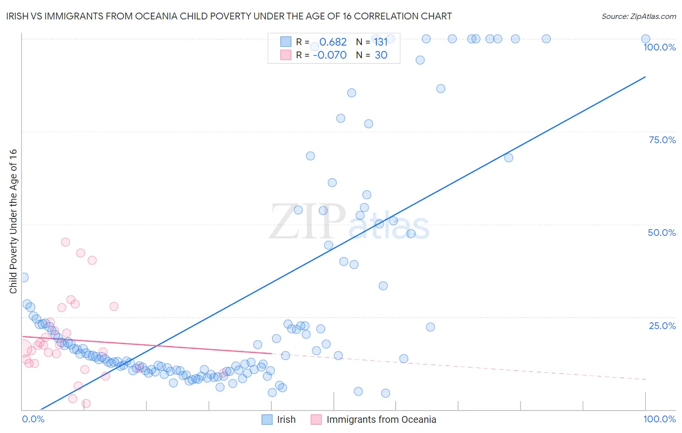 Irish vs Immigrants from Oceania Child Poverty Under the Age of 16