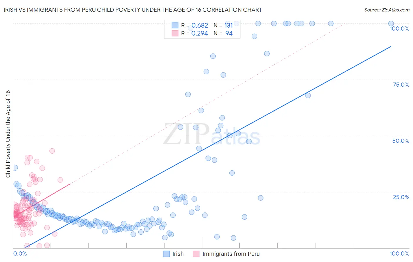 Irish vs Immigrants from Peru Child Poverty Under the Age of 16