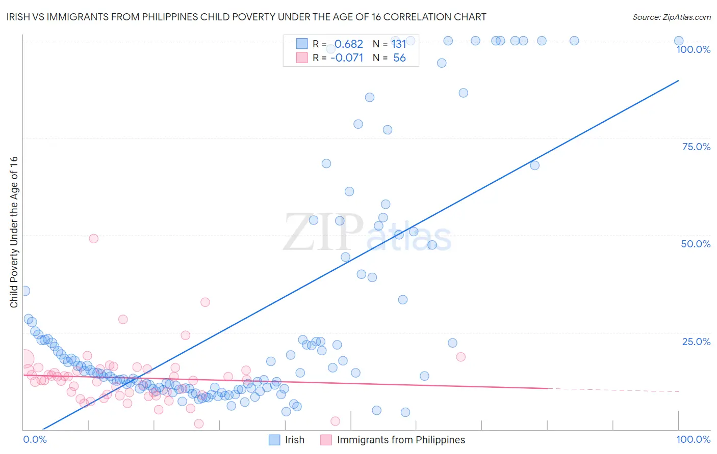 Irish vs Immigrants from Philippines Child Poverty Under the Age of 16