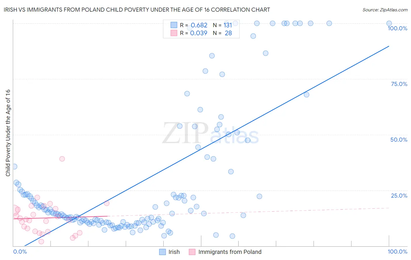 Irish vs Immigrants from Poland Child Poverty Under the Age of 16