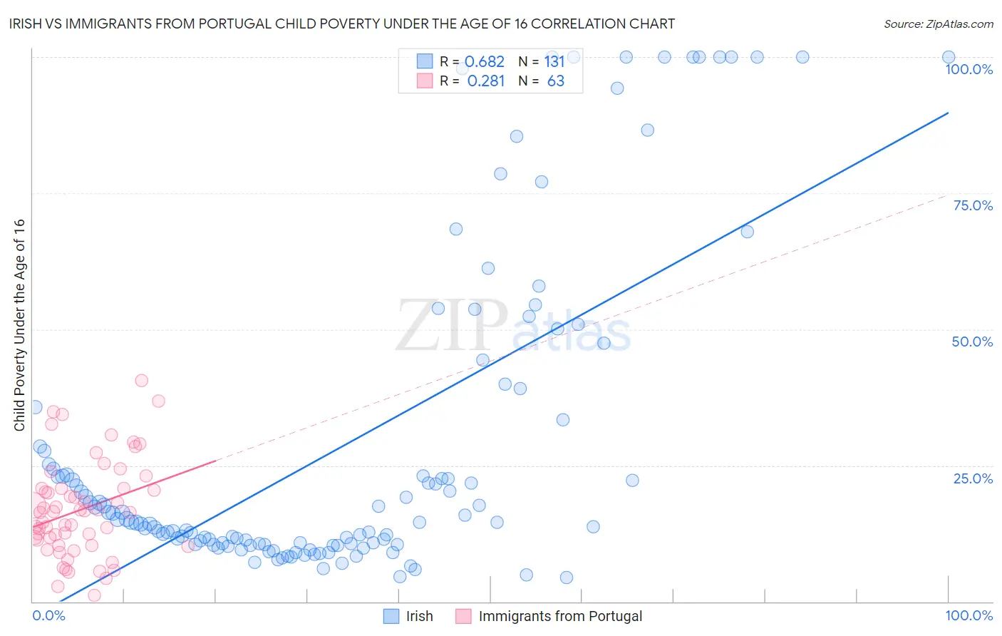 Irish vs Immigrants from Portugal Child Poverty Under the Age of 16