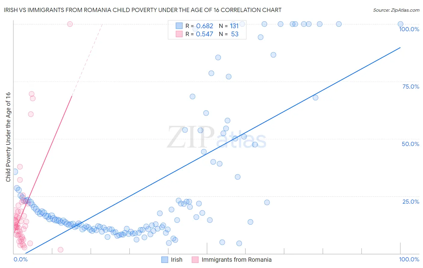 Irish vs Immigrants from Romania Child Poverty Under the Age of 16