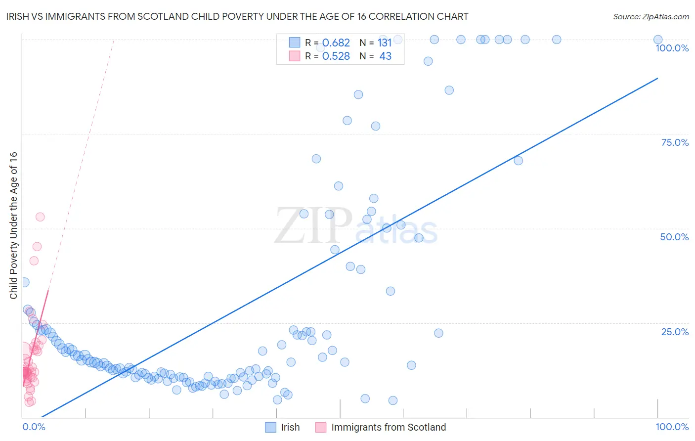 Irish vs Immigrants from Scotland Child Poverty Under the Age of 16