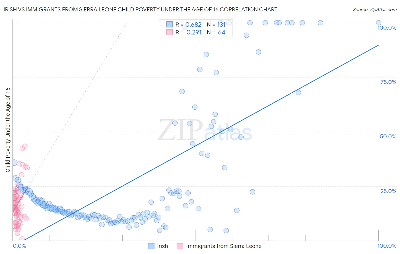 Irish vs Immigrants from Sierra Leone Child Poverty Under the Age of 16