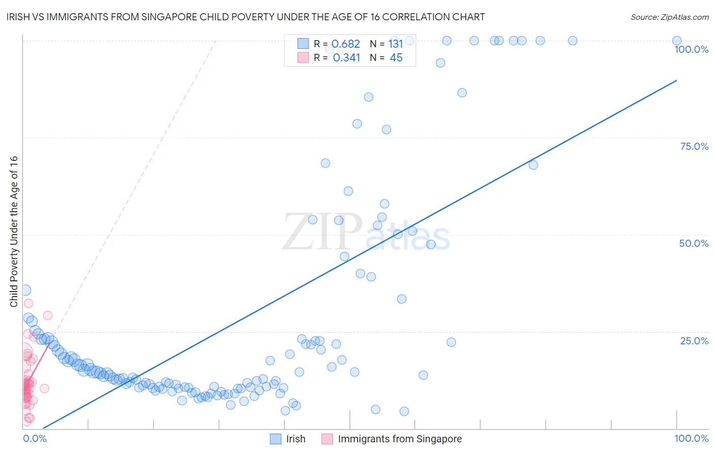 Irish vs Immigrants from Singapore Child Poverty Under the Age of 16