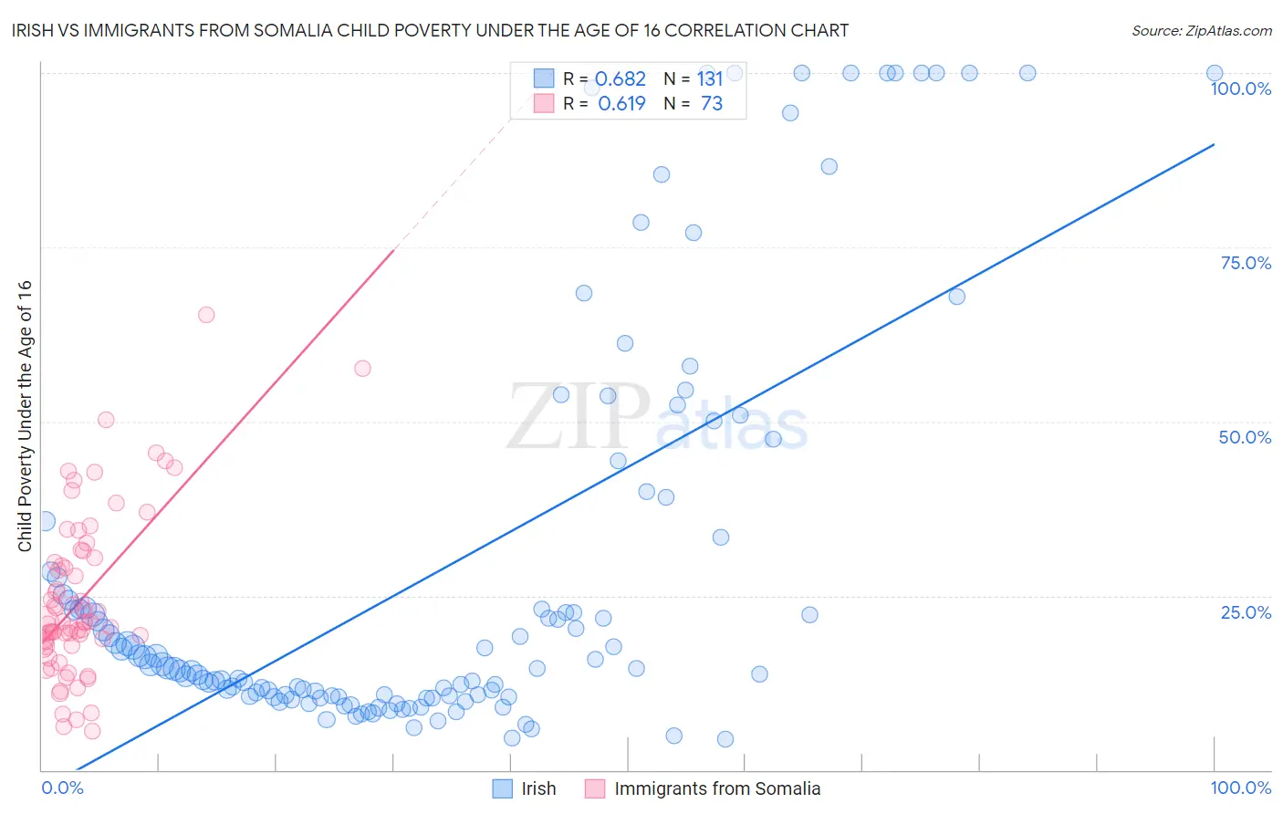 Irish vs Immigrants from Somalia Child Poverty Under the Age of 16