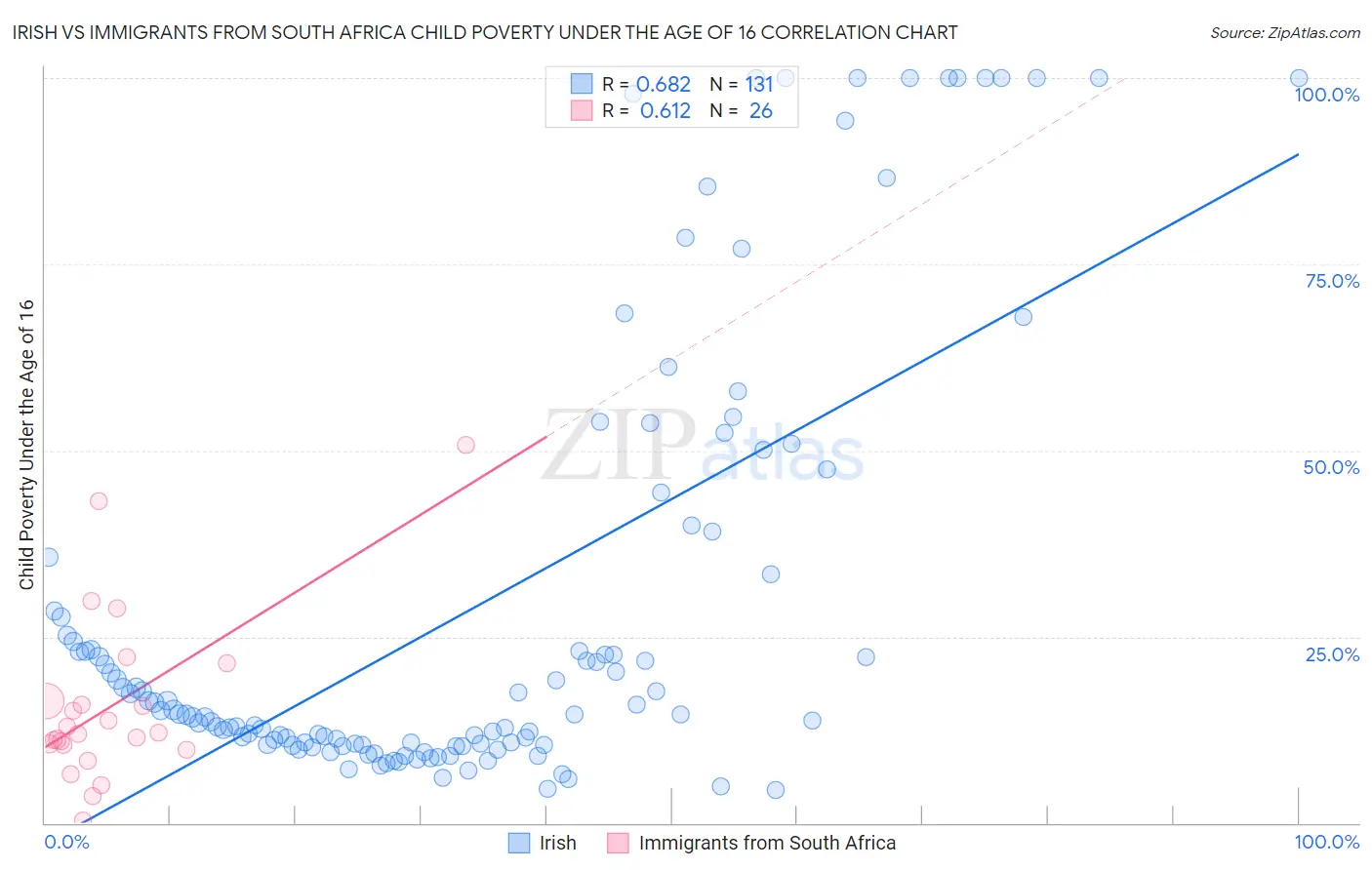 Irish vs Immigrants from South Africa Child Poverty Under the Age of 16