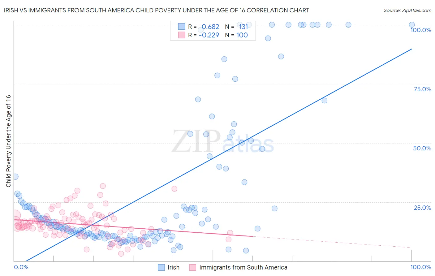Irish vs Immigrants from South America Child Poverty Under the Age of 16