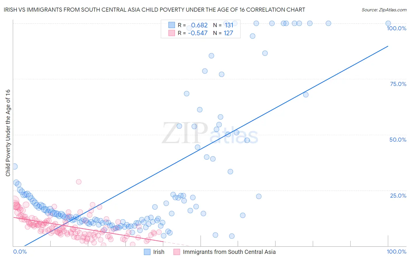 Irish vs Immigrants from South Central Asia Child Poverty Under the Age of 16