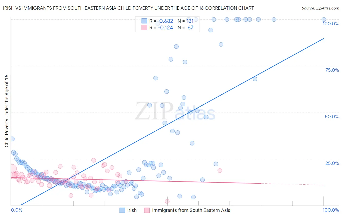 Irish vs Immigrants from South Eastern Asia Child Poverty Under the Age of 16