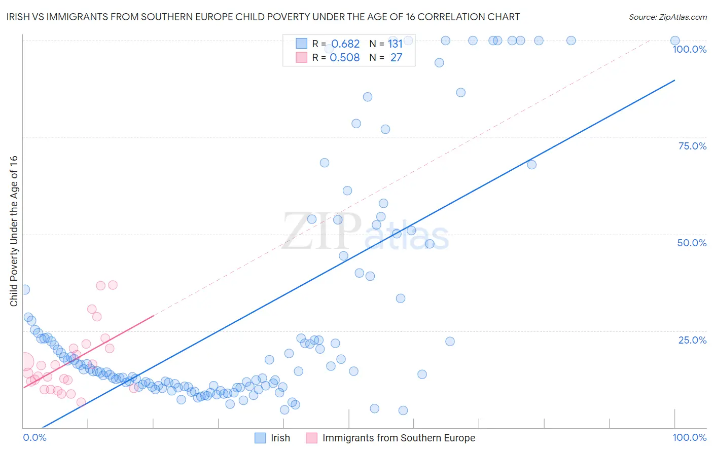 Irish vs Immigrants from Southern Europe Child Poverty Under the Age of 16