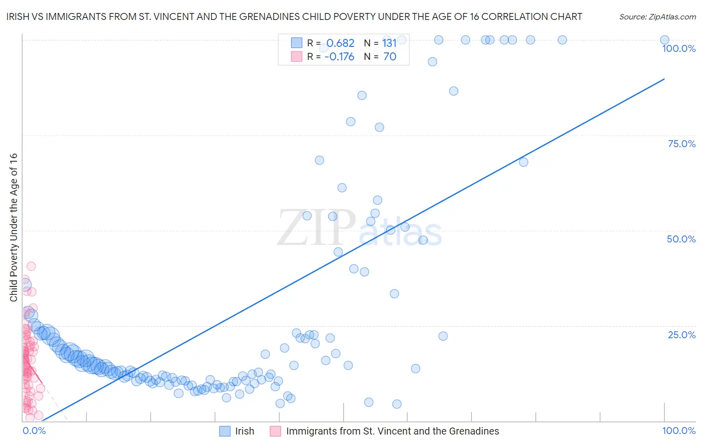 Irish vs Immigrants from St. Vincent and the Grenadines Child Poverty Under the Age of 16