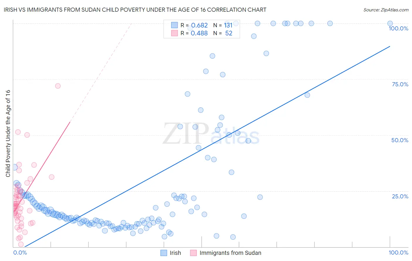 Irish vs Immigrants from Sudan Child Poverty Under the Age of 16