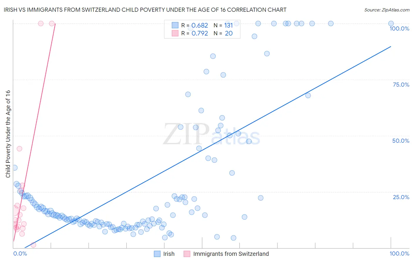 Irish vs Immigrants from Switzerland Child Poverty Under the Age of 16