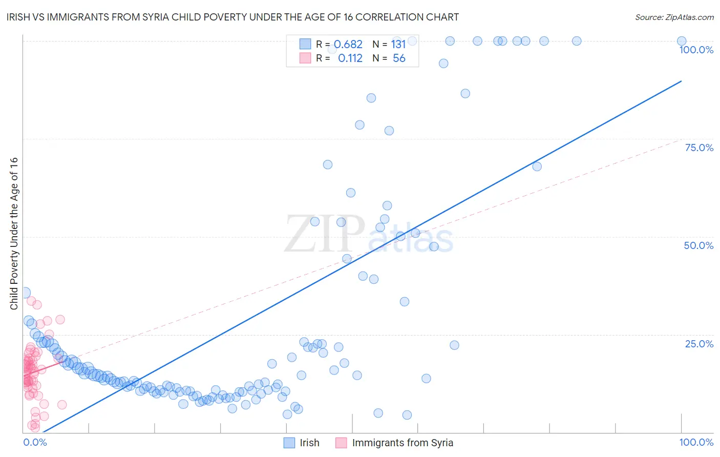 Irish vs Immigrants from Syria Child Poverty Under the Age of 16