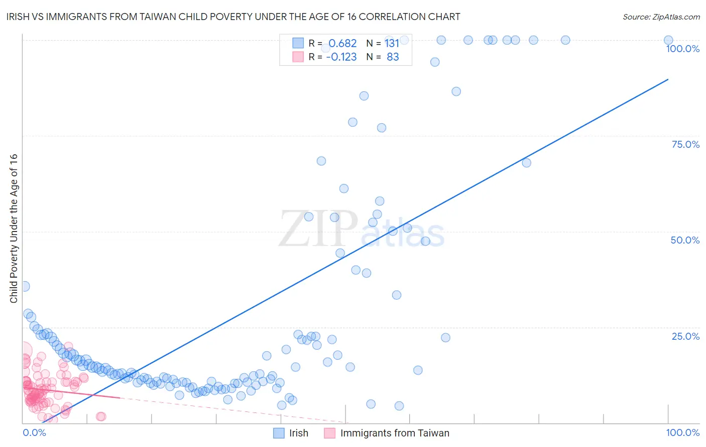Irish vs Immigrants from Taiwan Child Poverty Under the Age of 16