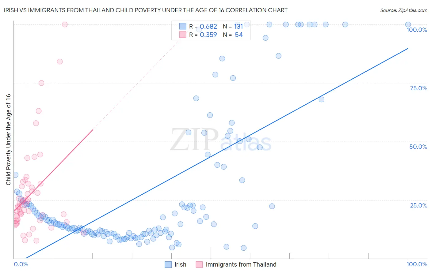 Irish vs Immigrants from Thailand Child Poverty Under the Age of 16