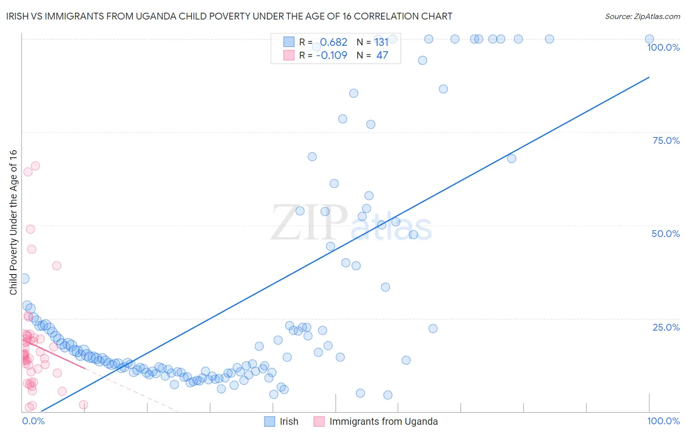 Irish vs Immigrants from Uganda Child Poverty Under the Age of 16