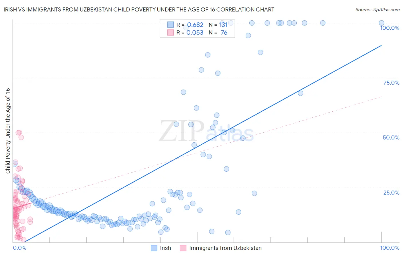 Irish vs Immigrants from Uzbekistan Child Poverty Under the Age of 16