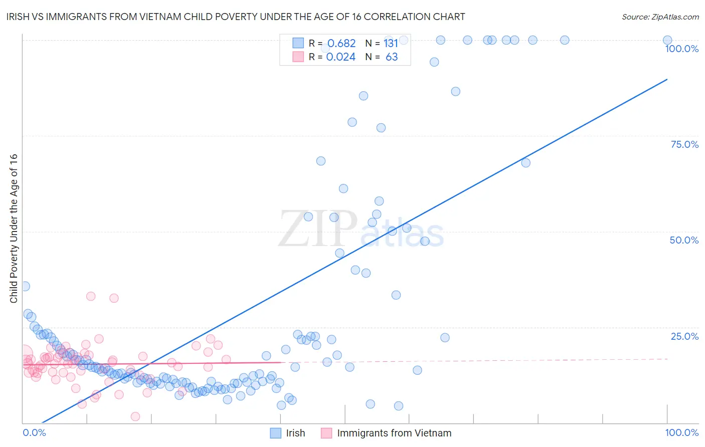 Irish vs Immigrants from Vietnam Child Poverty Under the Age of 16