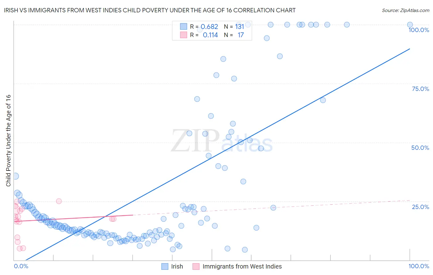 Irish vs Immigrants from West Indies Child Poverty Under the Age of 16