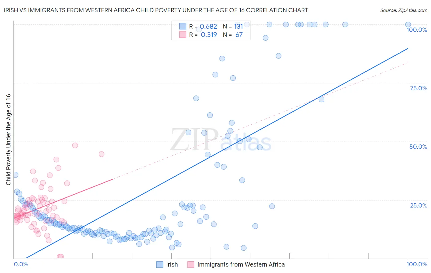 Irish vs Immigrants from Western Africa Child Poverty Under the Age of 16
